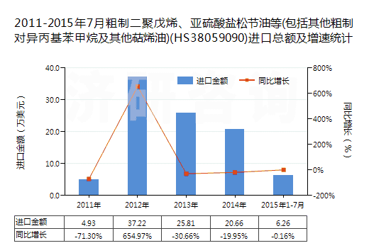 2011-2015年7月粗制二聚戊烯、亞硫酸鹽松節(jié)油等(包括其他粗制對(duì)異丙基苯甲烷及其他萜烯油)(HS38059090)進(jìn)口總額及增速統(tǒng)計(jì)
